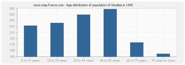 Age distribution of population of Vézelise in 1999