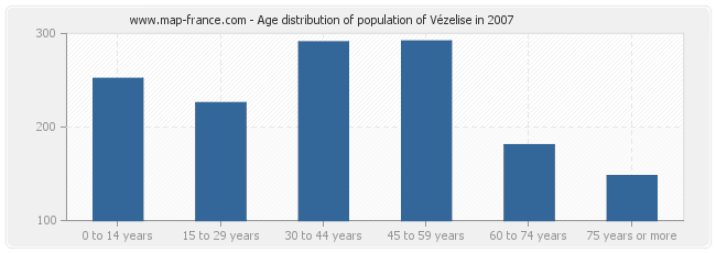 Age distribution of population of Vézelise in 2007
