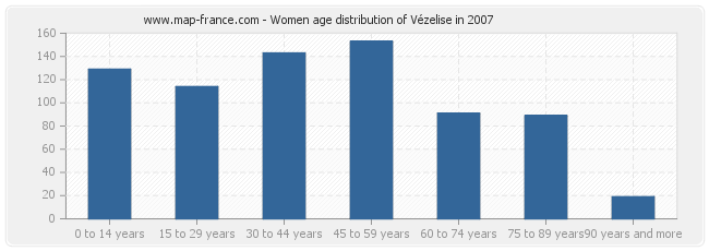 Women age distribution of Vézelise in 2007