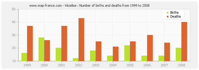 Vézelise : Number of births and deaths from 1999 to 2008
