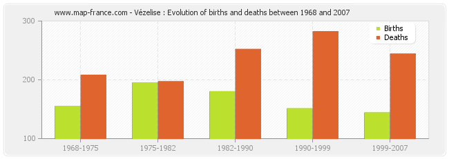 Vézelise : Evolution of births and deaths between 1968 and 2007