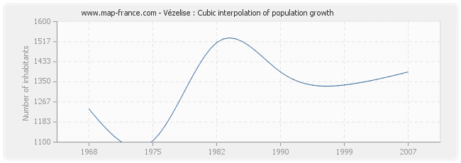 Vézelise : Cubic interpolation of population growth
