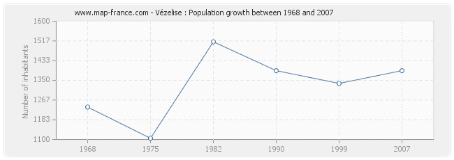 Population Vézelise