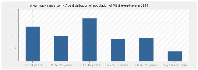Age distribution of population of Viéville-en-Haye in 1999