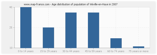 Age distribution of population of Viéville-en-Haye in 2007
