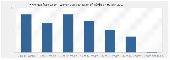 Women age distribution of Viéville-en-Haye in 2007