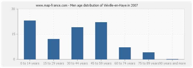 Men age distribution of Viéville-en-Haye in 2007