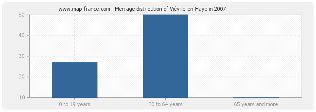 Men age distribution of Viéville-en-Haye in 2007