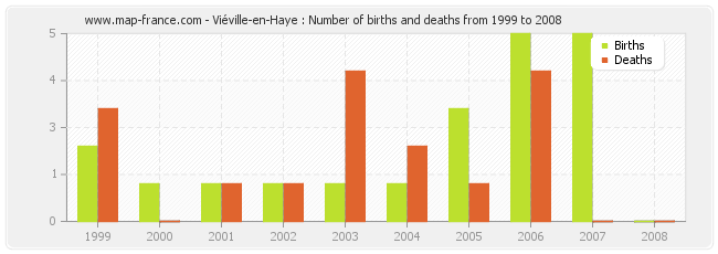 Viéville-en-Haye : Number of births and deaths from 1999 to 2008