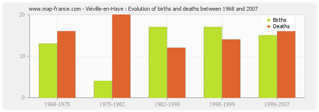 Viéville-en-Haye : Evolution of births and deaths between 1968 and 2007