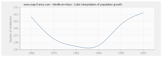 Viéville-en-Haye : Cubic interpolation of population growth
