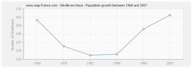 Population Viéville-en-Haye