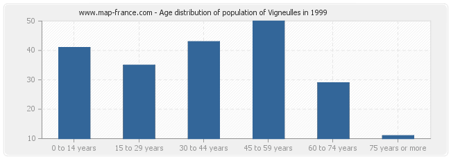 Age distribution of population of Vigneulles in 1999