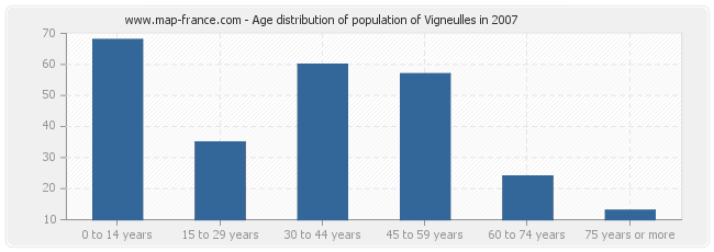 Age distribution of population of Vigneulles in 2007