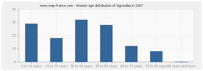 Women age distribution of Vigneulles in 2007