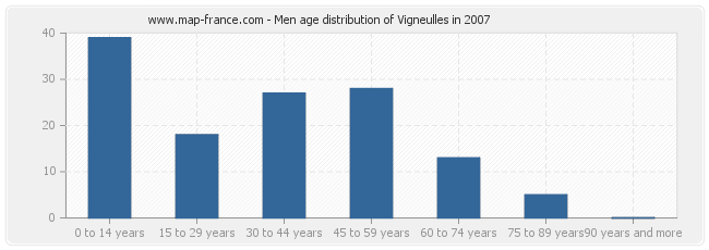 Men age distribution of Vigneulles in 2007