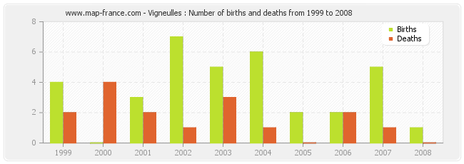 Vigneulles : Number of births and deaths from 1999 to 2008