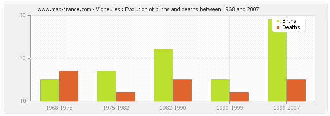 Vigneulles : Evolution of births and deaths between 1968 and 2007