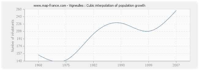 Vigneulles : Cubic interpolation of population growth