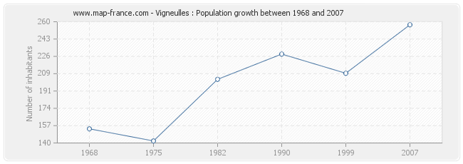 Population Vigneulles