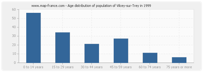 Age distribution of population of Vilcey-sur-Trey in 1999