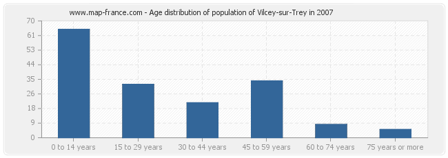 Age distribution of population of Vilcey-sur-Trey in 2007