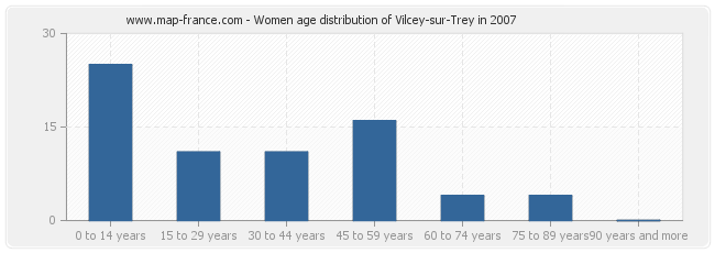 Women age distribution of Vilcey-sur-Trey in 2007