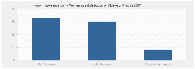 Women age distribution of Vilcey-sur-Trey in 2007