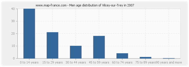 Men age distribution of Vilcey-sur-Trey in 2007