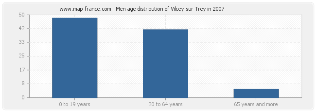 Men age distribution of Vilcey-sur-Trey in 2007