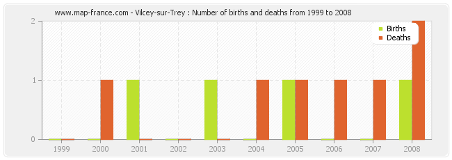Vilcey-sur-Trey : Number of births and deaths from 1999 to 2008