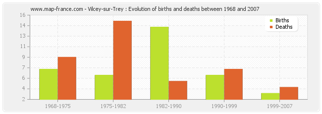 Vilcey-sur-Trey : Evolution of births and deaths between 1968 and 2007