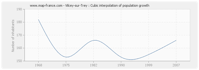 Vilcey-sur-Trey : Cubic interpolation of population growth