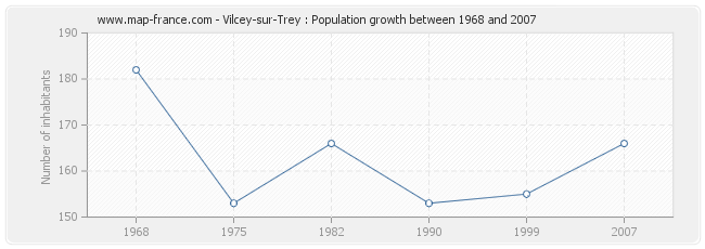 Population Vilcey-sur-Trey