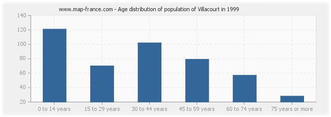 Age distribution of population of Villacourt in 1999