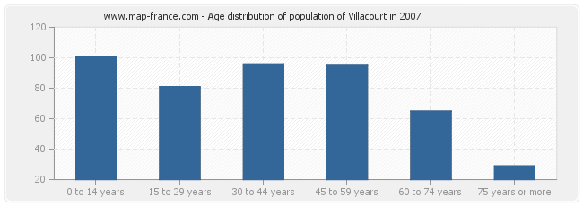 Age distribution of population of Villacourt in 2007