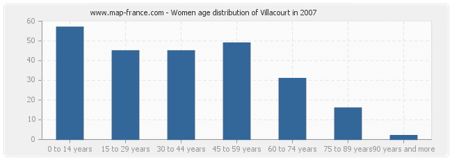 Women age distribution of Villacourt in 2007