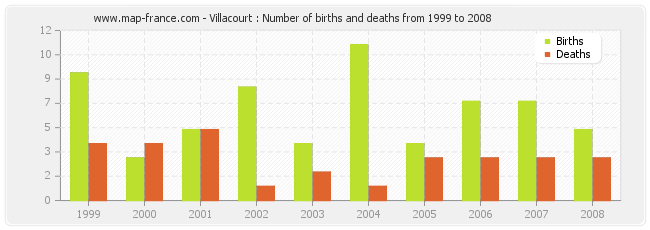 Villacourt : Number of births and deaths from 1999 to 2008