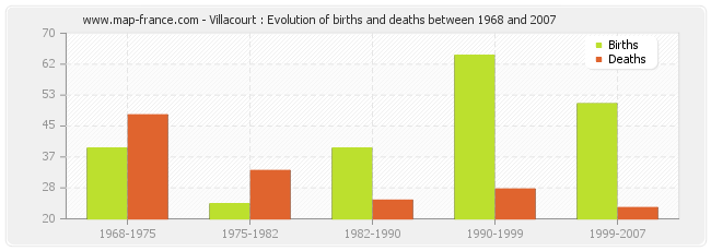 Villacourt : Evolution of births and deaths between 1968 and 2007