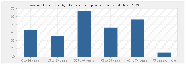 Age distribution of population of Ville-au-Montois in 1999