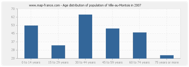Age distribution of population of Ville-au-Montois in 2007
