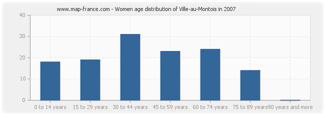 Women age distribution of Ville-au-Montois in 2007