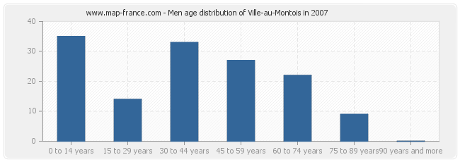Men age distribution of Ville-au-Montois in 2007