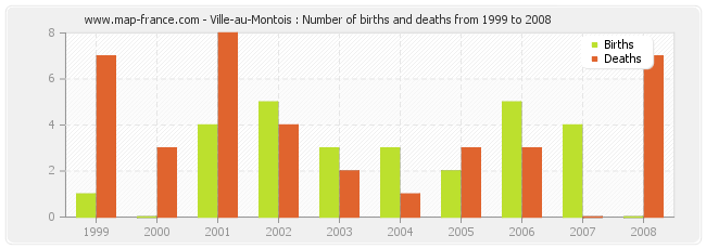 Ville-au-Montois : Number of births and deaths from 1999 to 2008