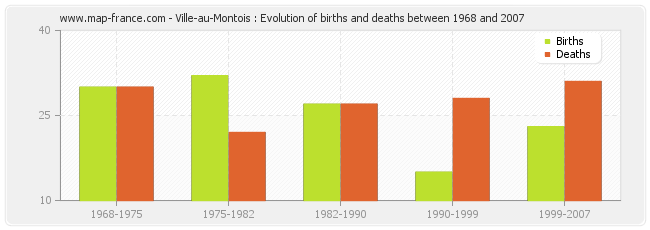 Ville-au-Montois : Evolution of births and deaths between 1968 and 2007