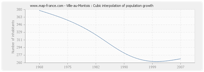 Ville-au-Montois : Cubic interpolation of population growth