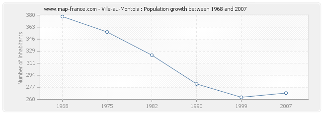 Population Ville-au-Montois