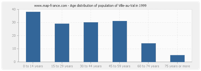 Age distribution of population of Ville-au-Val in 1999
