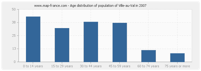 Age distribution of population of Ville-au-Val in 2007