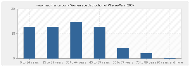 Women age distribution of Ville-au-Val in 2007